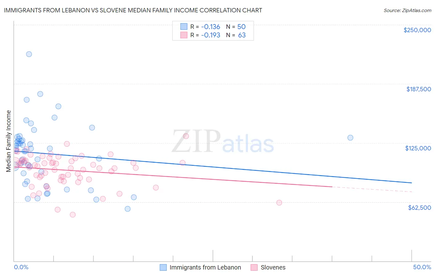 Immigrants from Lebanon vs Slovene Median Family Income