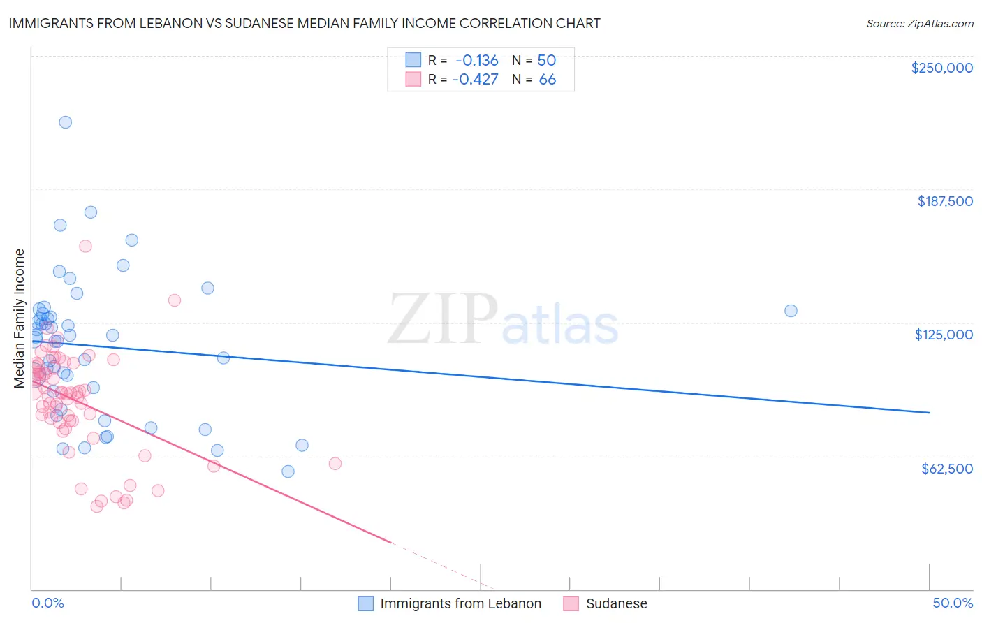 Immigrants from Lebanon vs Sudanese Median Family Income