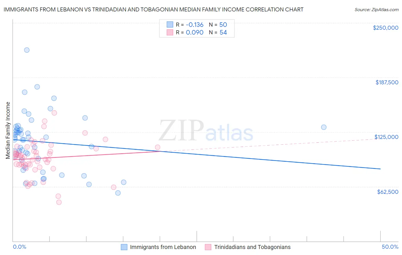 Immigrants from Lebanon vs Trinidadian and Tobagonian Median Family Income