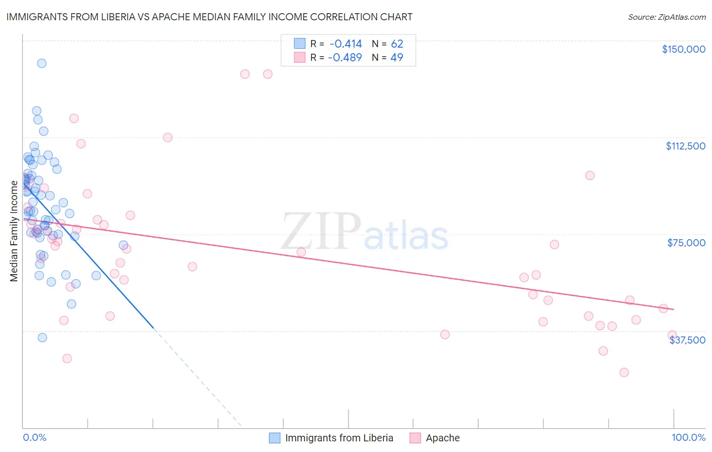 Immigrants from Liberia vs Apache Median Family Income