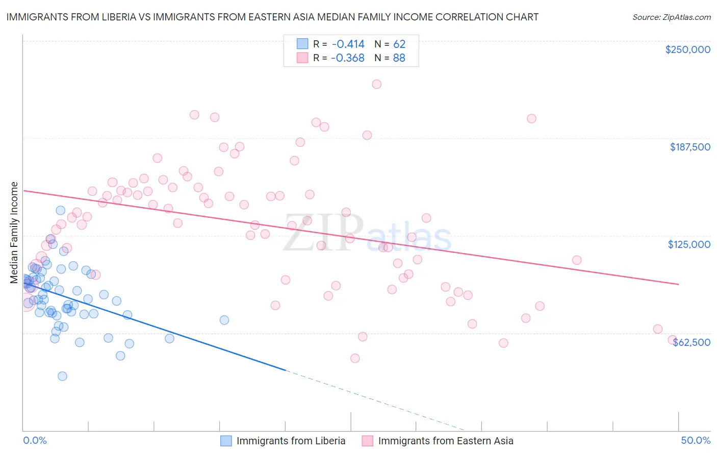 Immigrants from Liberia vs Immigrants from Eastern Asia Median Family Income