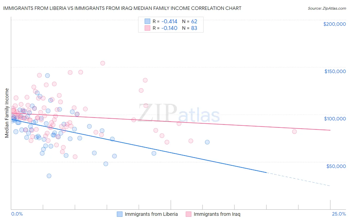 Immigrants from Liberia vs Immigrants from Iraq Median Family Income