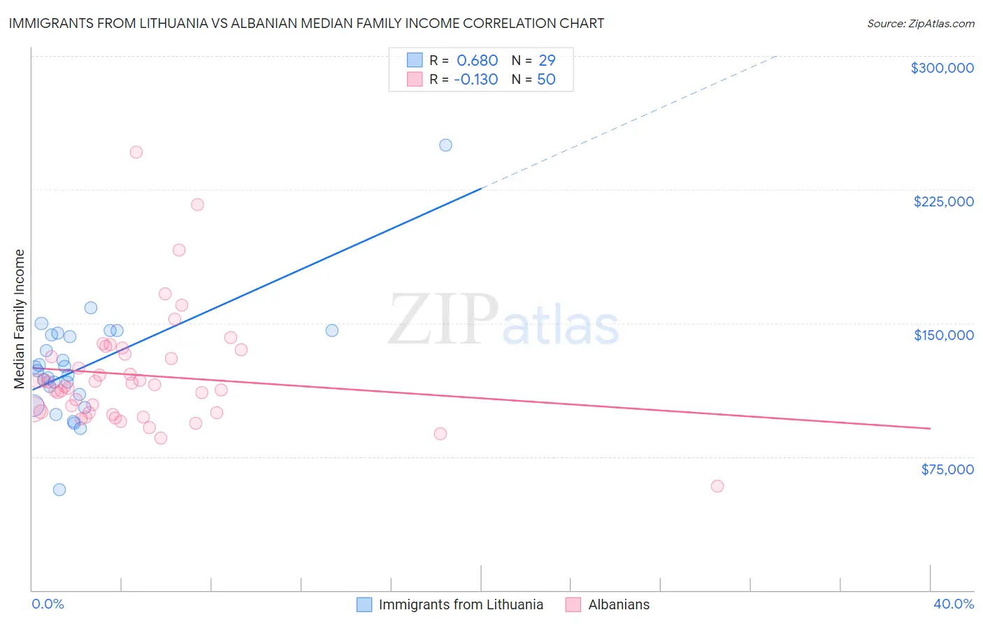 Immigrants from Lithuania vs Albanian Median Family Income