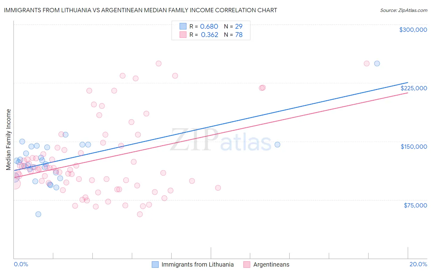 Immigrants from Lithuania vs Argentinean Median Family Income