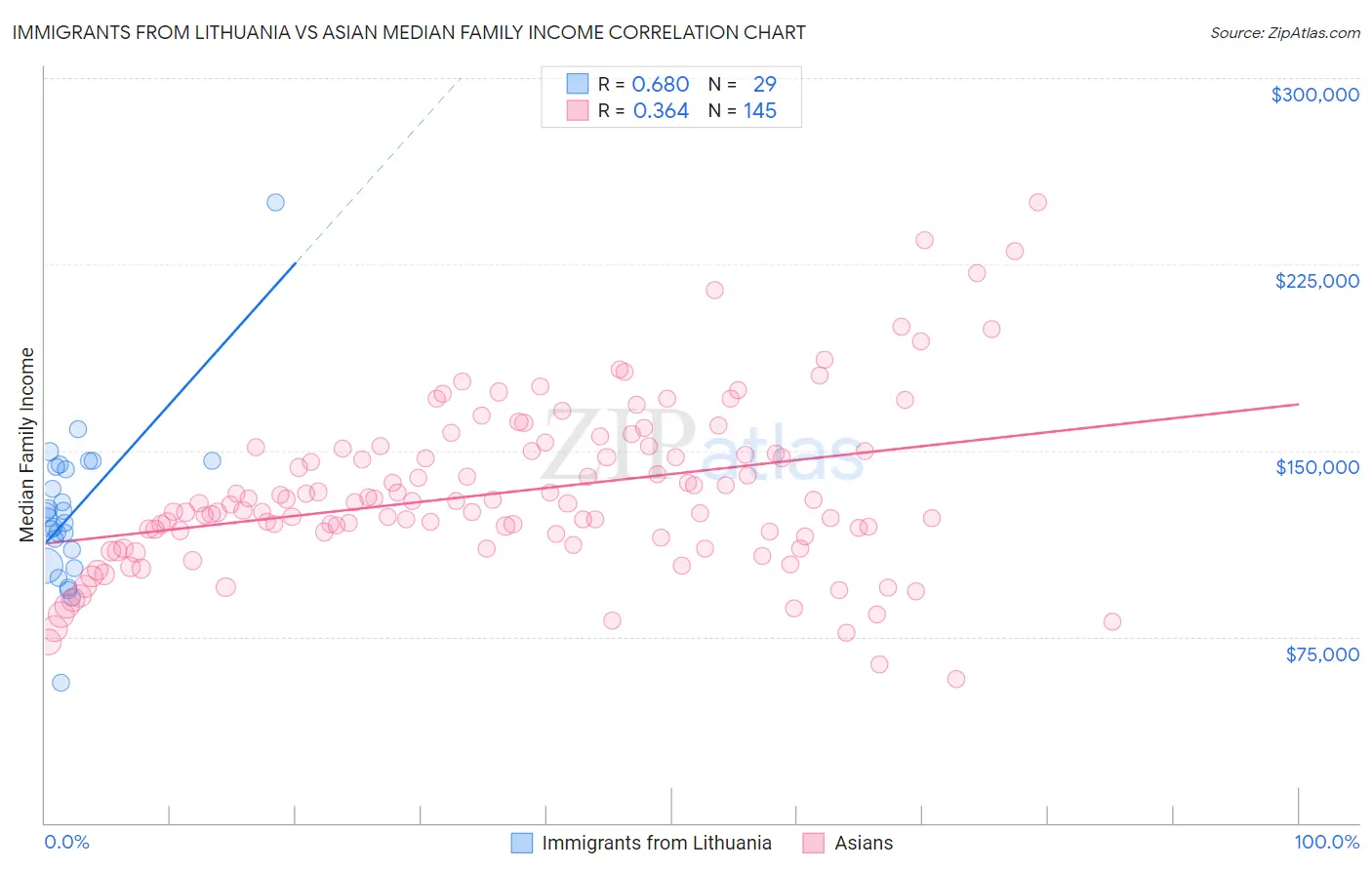 Immigrants from Lithuania vs Asian Median Family Income