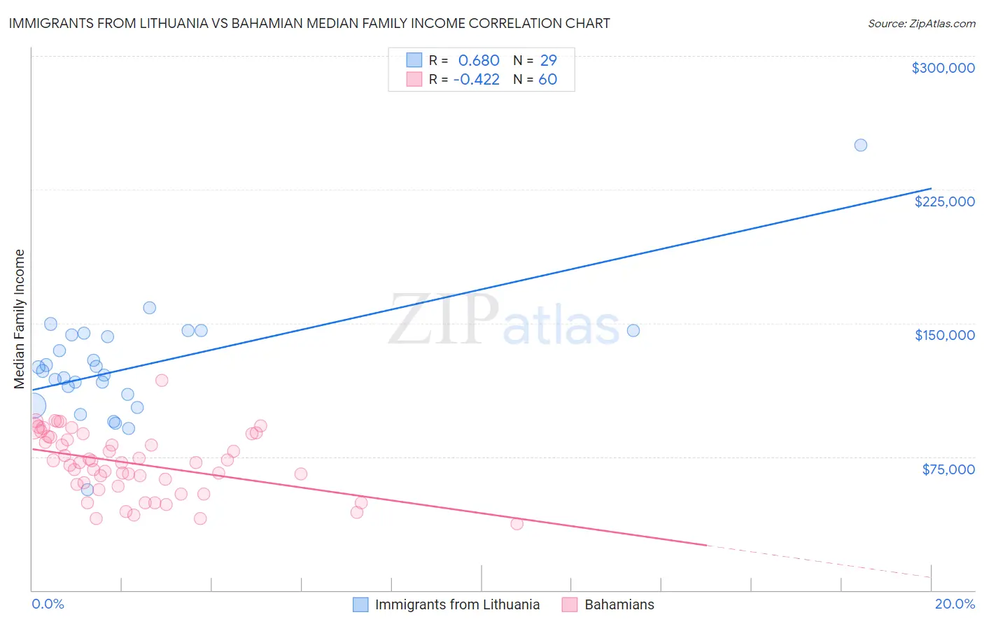 Immigrants from Lithuania vs Bahamian Median Family Income