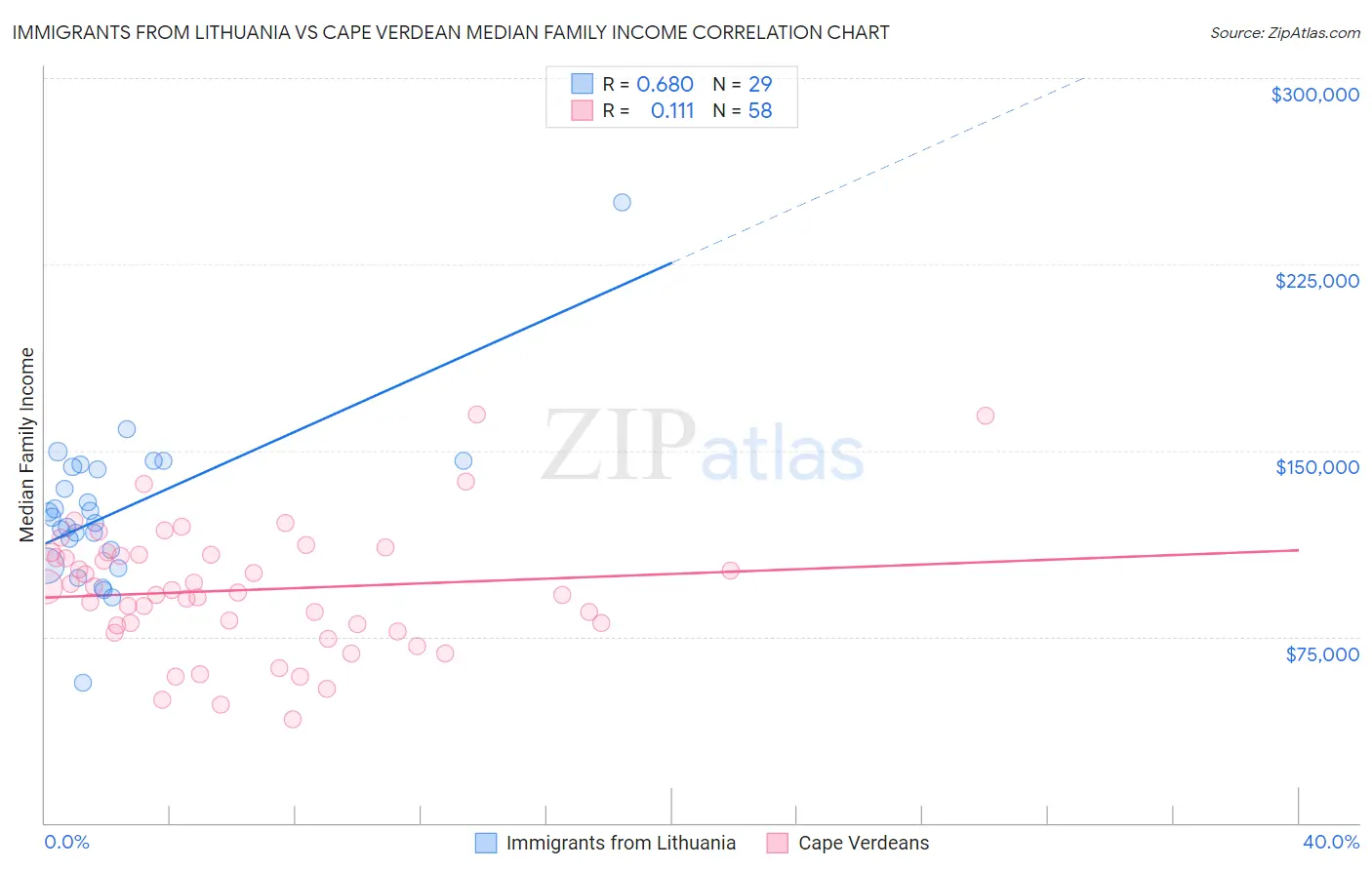 Immigrants from Lithuania vs Cape Verdean Median Family Income