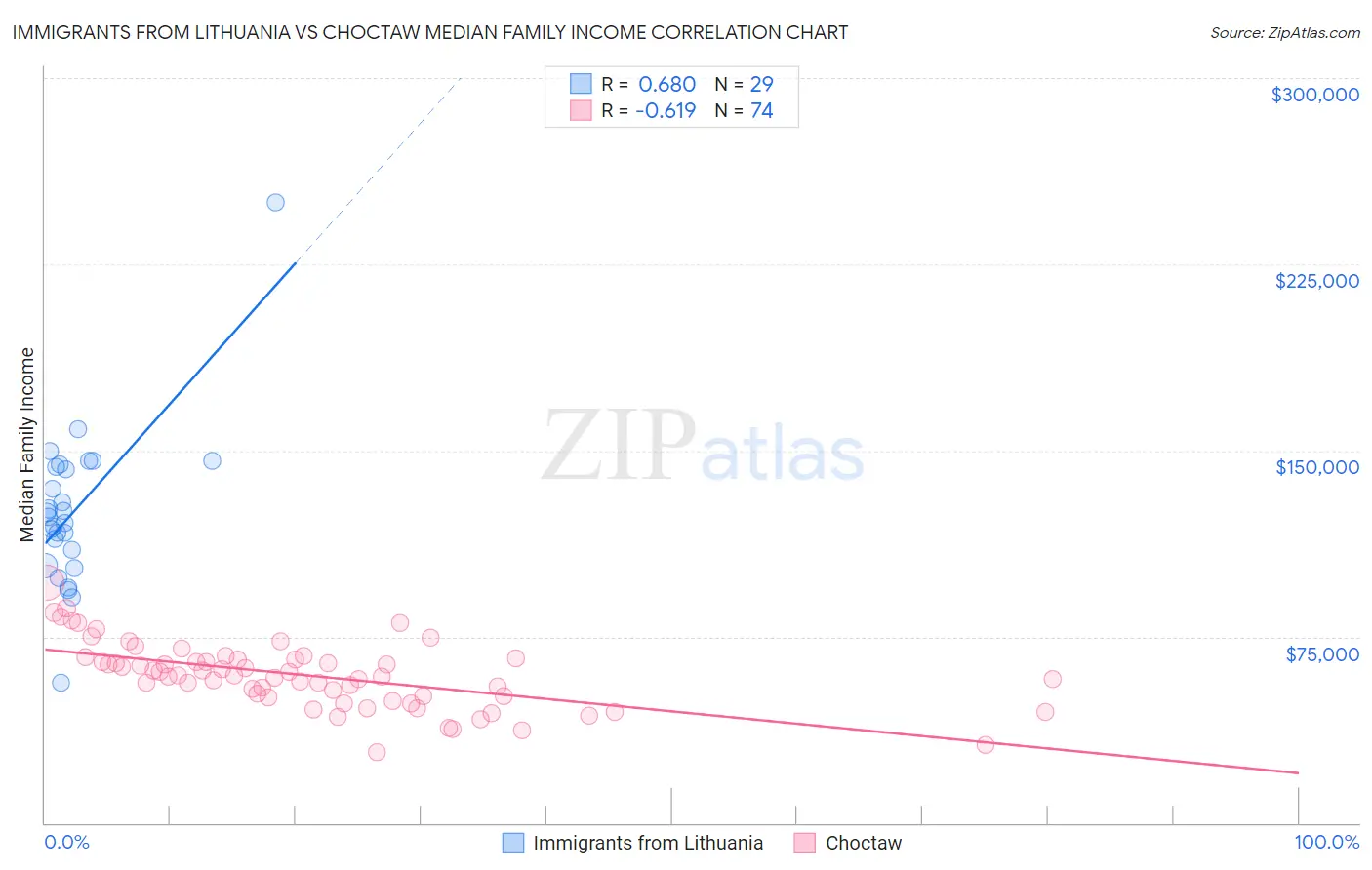 Immigrants from Lithuania vs Choctaw Median Family Income