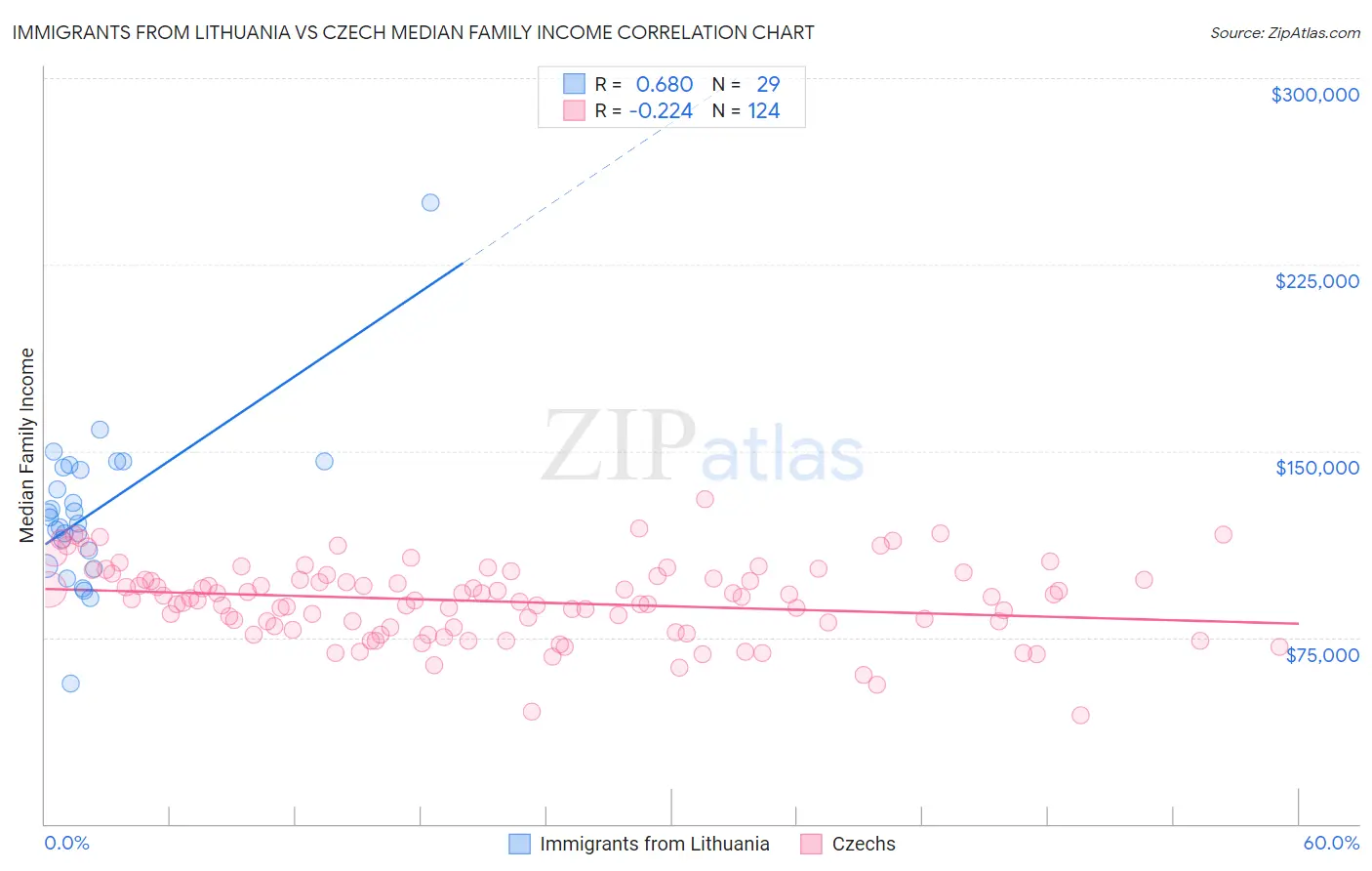 Immigrants from Lithuania vs Czech Median Family Income