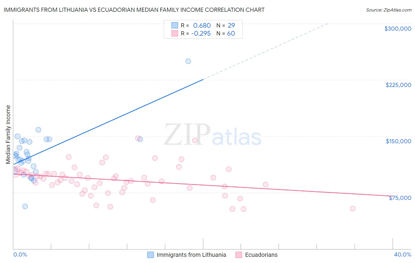 Immigrants from Lithuania vs Ecuadorian Median Family Income