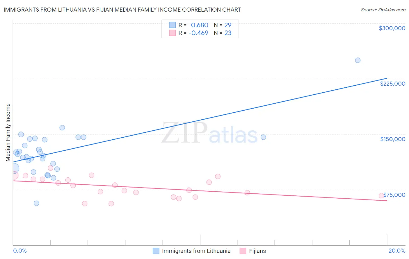 Immigrants from Lithuania vs Fijian Median Family Income