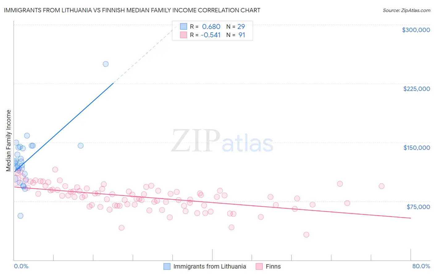 Immigrants from Lithuania vs Finnish Median Family Income