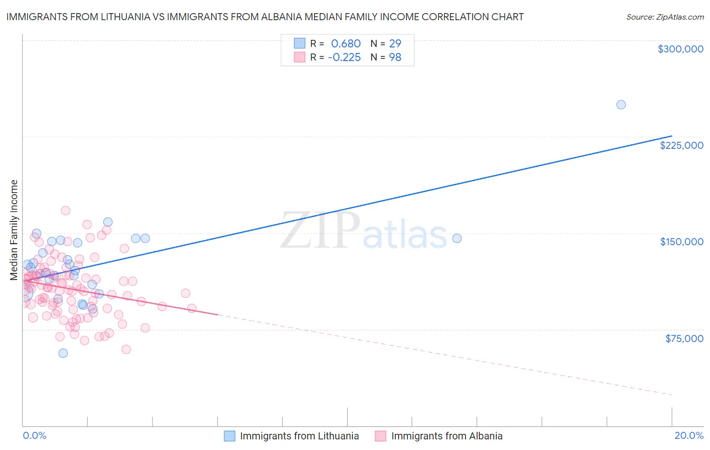 Immigrants from Lithuania vs Immigrants from Albania Median Family Income