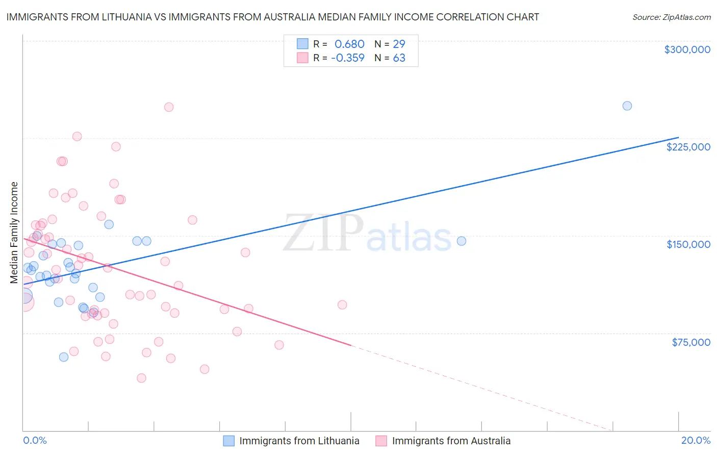 Immigrants from Lithuania vs Immigrants from Australia Median Family Income
