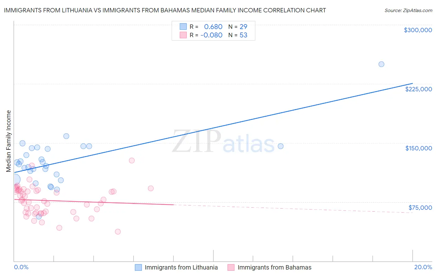 Immigrants from Lithuania vs Immigrants from Bahamas Median Family Income