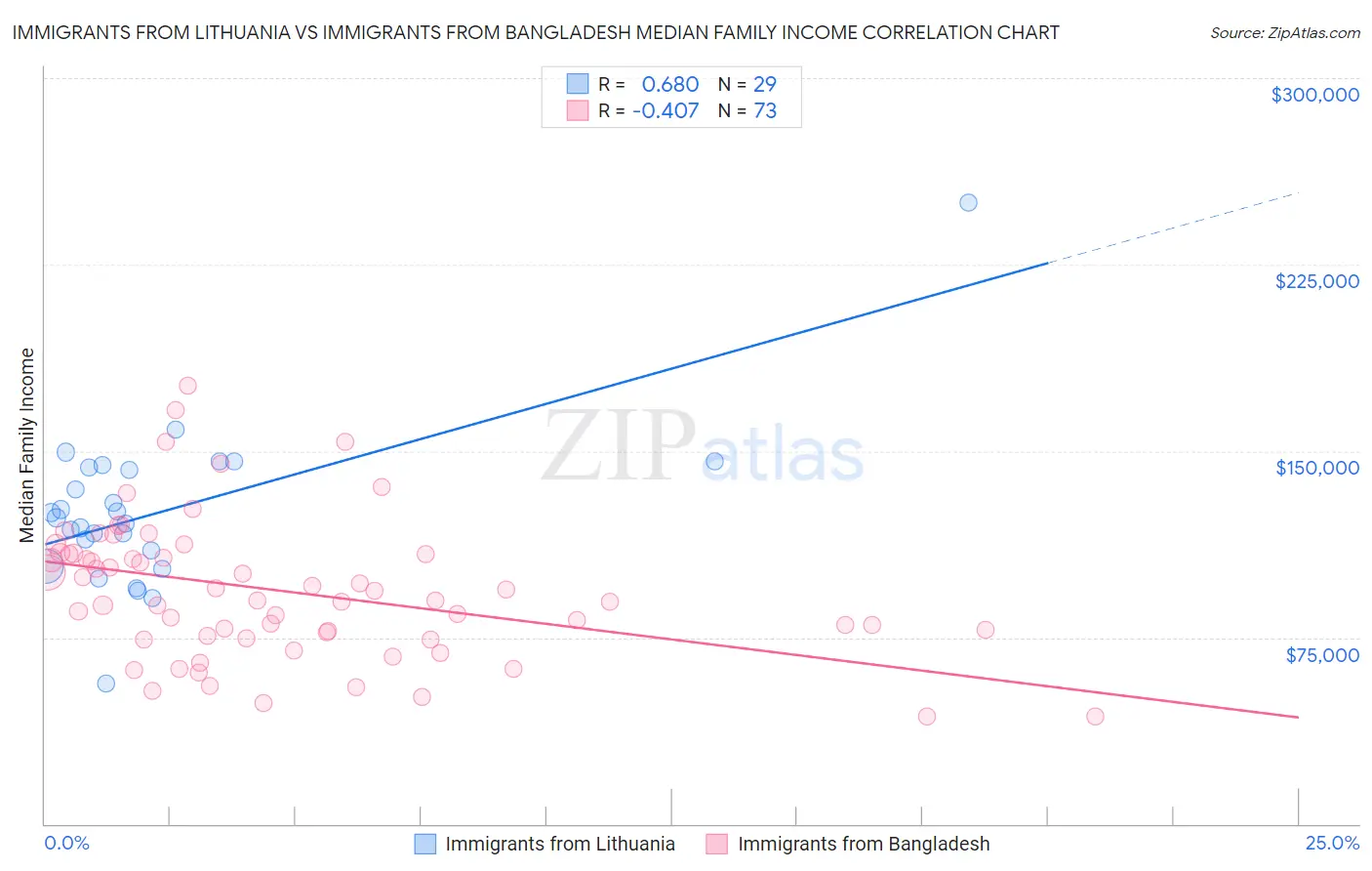 Immigrants from Lithuania vs Immigrants from Bangladesh Median Family Income