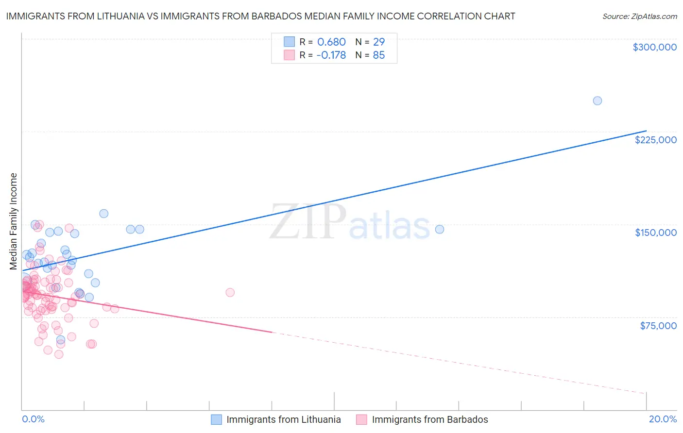 Immigrants from Lithuania vs Immigrants from Barbados Median Family Income