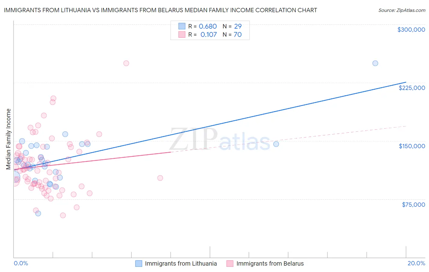 Immigrants from Lithuania vs Immigrants from Belarus Median Family Income