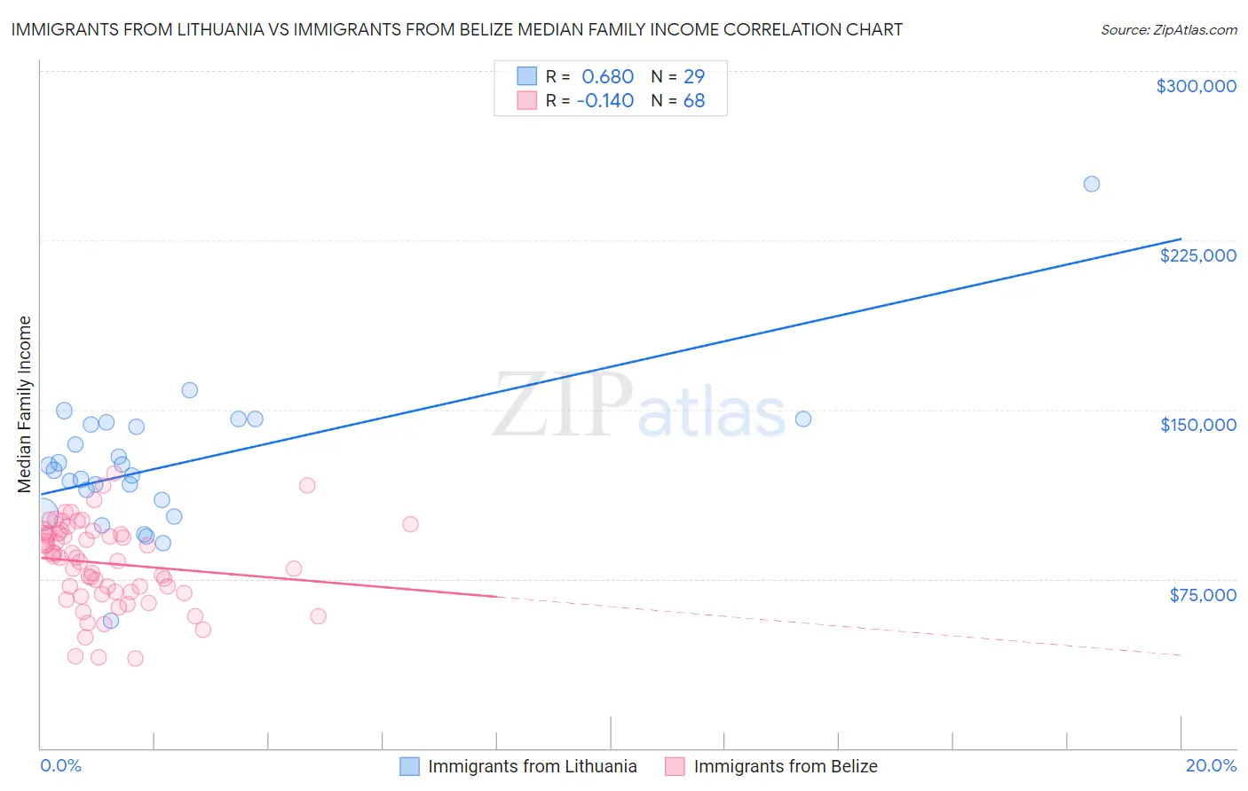 Immigrants from Lithuania vs Immigrants from Belize Median Family Income