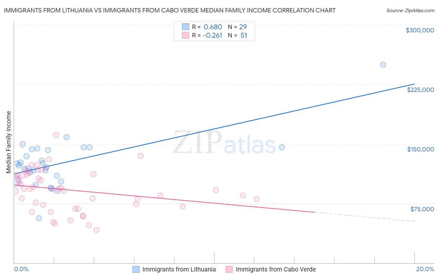 Immigrants from Lithuania vs Immigrants from Cabo Verde Median Family Income