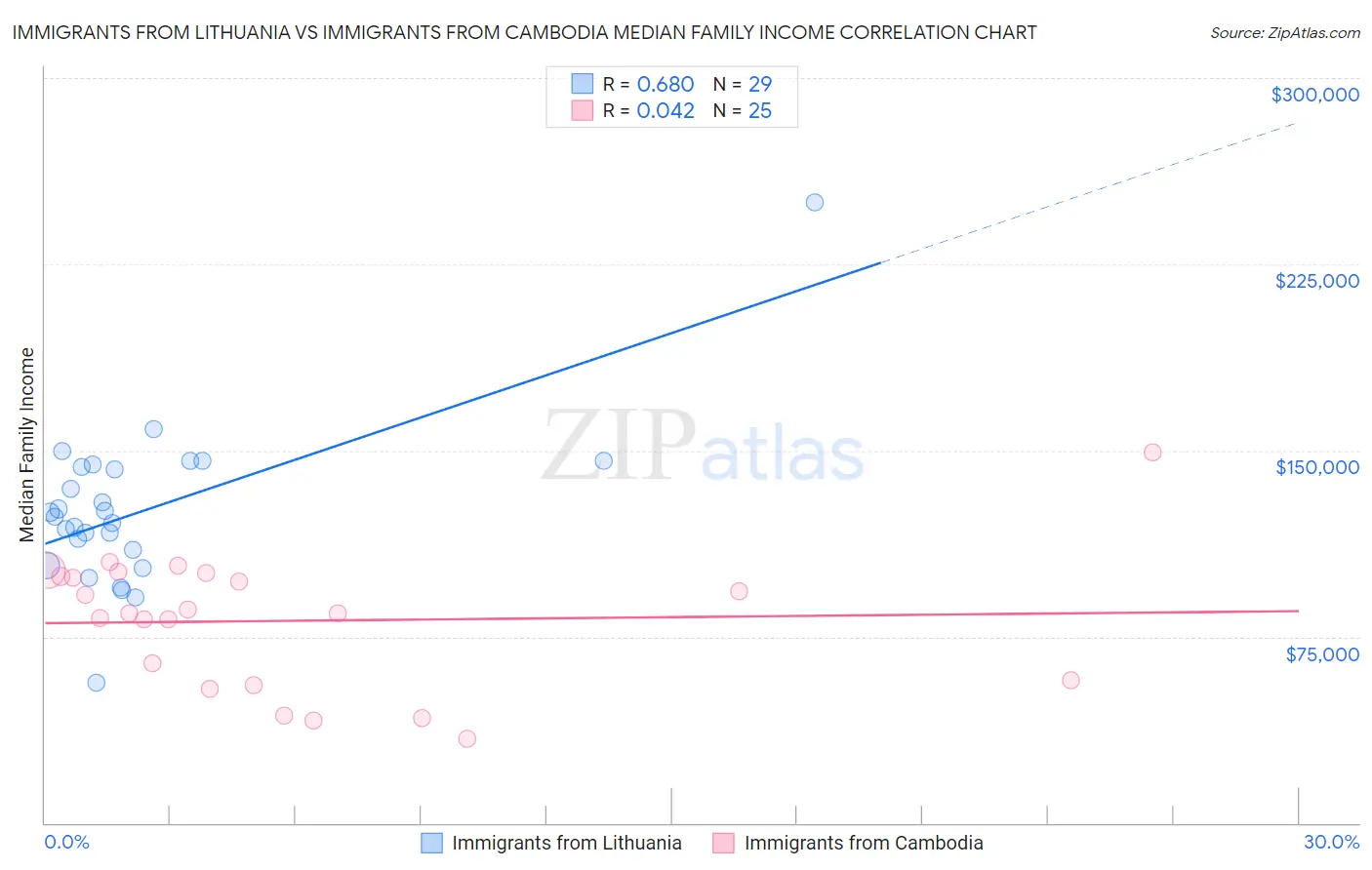 Immigrants from Lithuania vs Immigrants from Cambodia Median Family Income