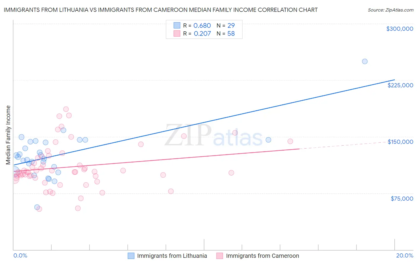 Immigrants from Lithuania vs Immigrants from Cameroon Median Family Income