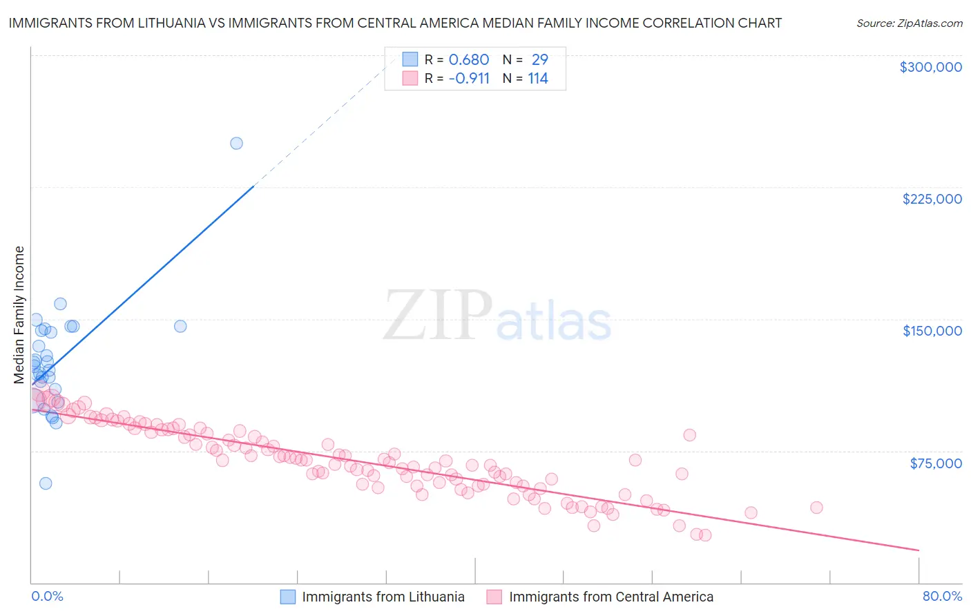 Immigrants from Lithuania vs Immigrants from Central America Median Family Income