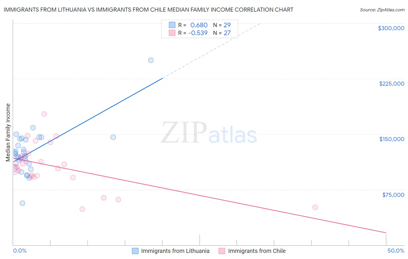 Immigrants from Lithuania vs Immigrants from Chile Median Family Income