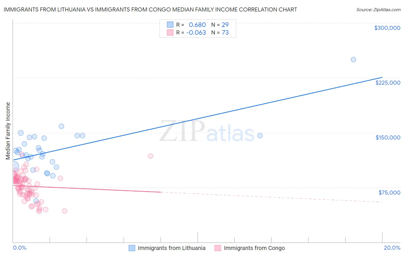 Immigrants from Lithuania vs Immigrants from Congo Median Family Income