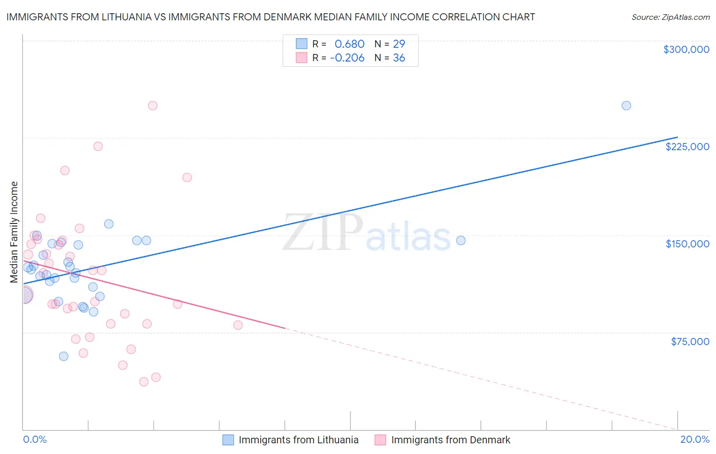 Immigrants from Lithuania vs Immigrants from Denmark Median Family Income