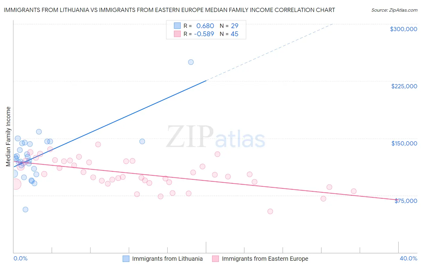 Immigrants from Lithuania vs Immigrants from Eastern Europe Median Family Income