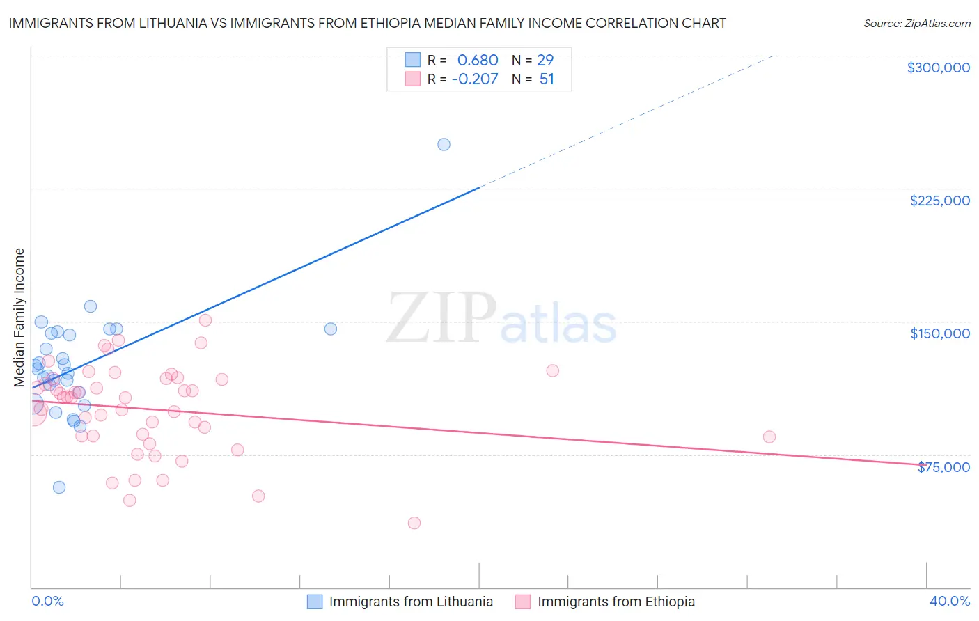 Immigrants from Lithuania vs Immigrants from Ethiopia Median Family Income