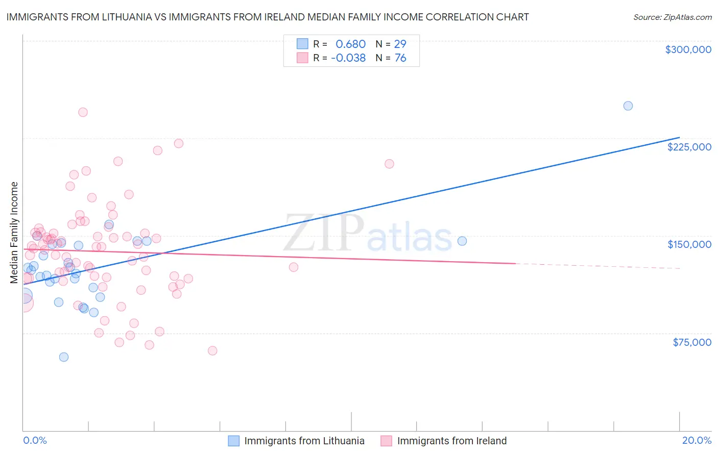 Immigrants from Lithuania vs Immigrants from Ireland Median Family Income