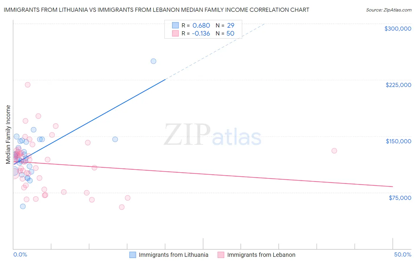Immigrants from Lithuania vs Immigrants from Lebanon Median Family Income