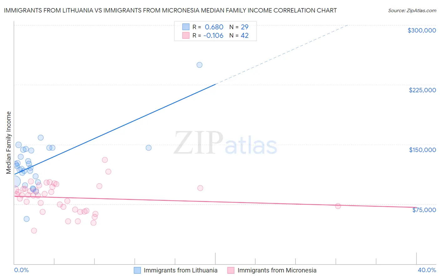 Immigrants from Lithuania vs Immigrants from Micronesia Median Family Income