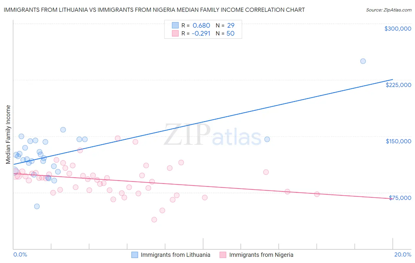 Immigrants from Lithuania vs Immigrants from Nigeria Median Family Income