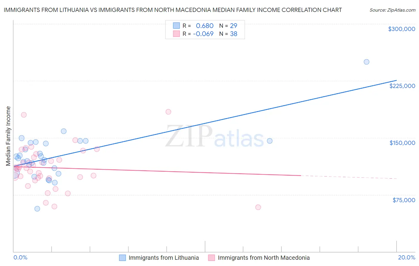 Immigrants from Lithuania vs Immigrants from North Macedonia Median Family Income