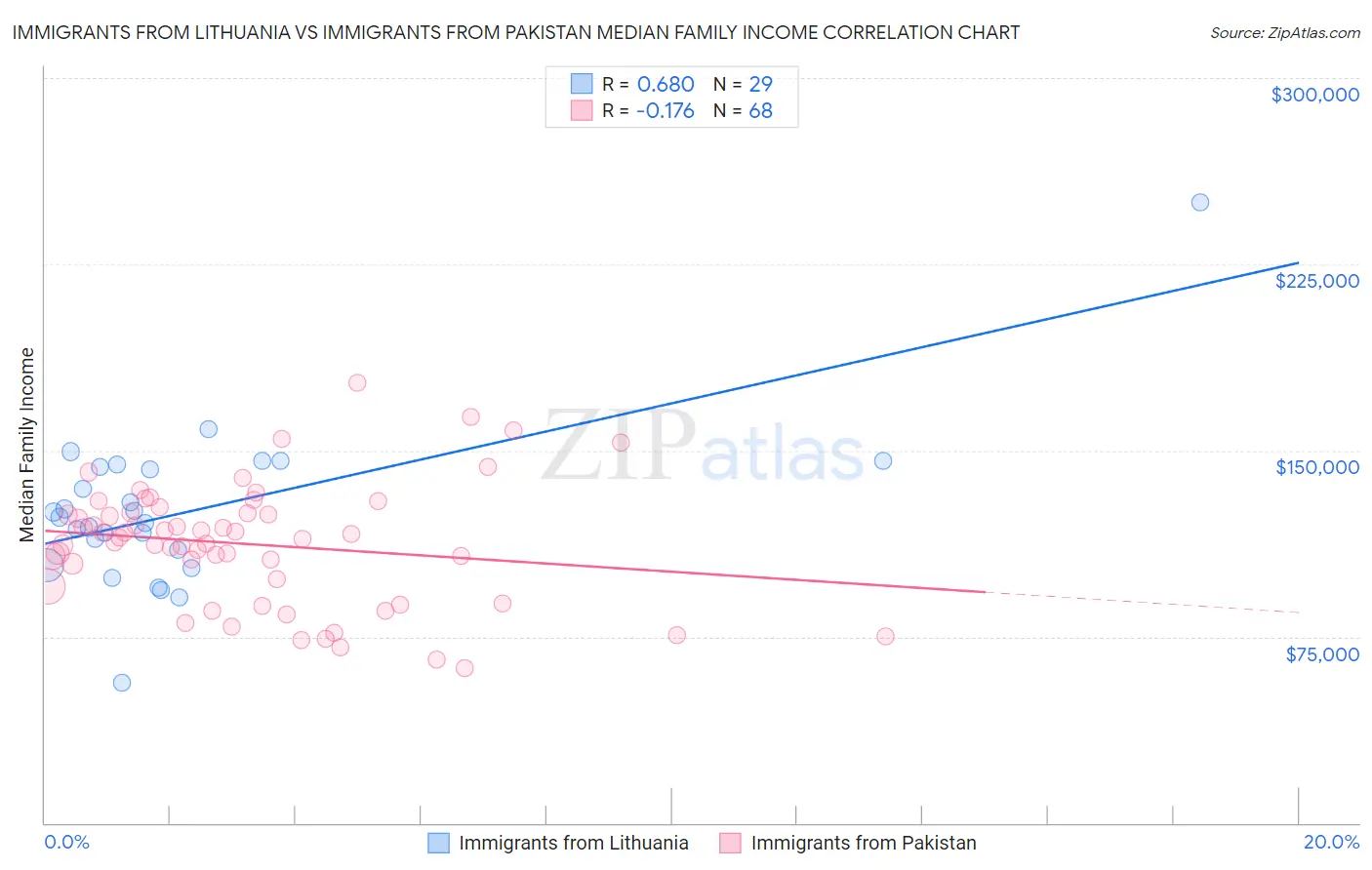 Immigrants from Lithuania vs Immigrants from Pakistan Median Family Income