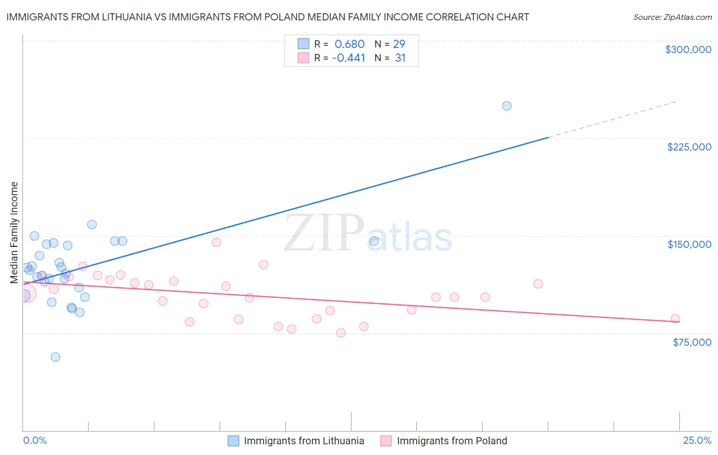 Immigrants from Lithuania vs Immigrants from Poland Median Family Income