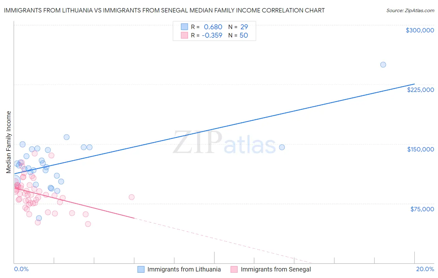 Immigrants from Lithuania vs Immigrants from Senegal Median Family Income