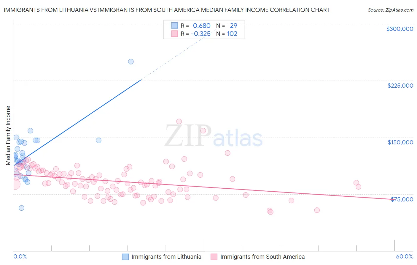 Immigrants from Lithuania vs Immigrants from South America Median Family Income