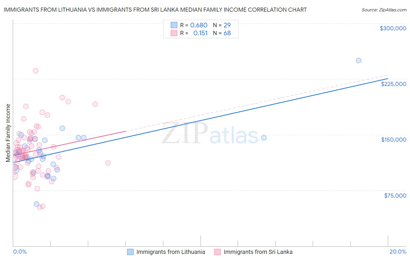 Immigrants from Lithuania vs Immigrants from Sri Lanka Median Family Income