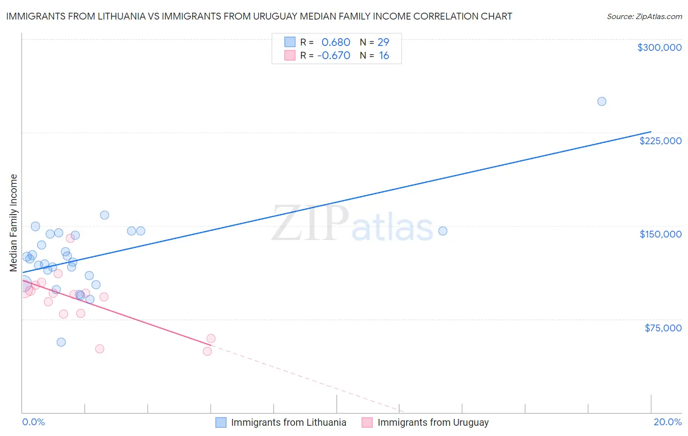 Immigrants from Lithuania vs Immigrants from Uruguay Median Family Income