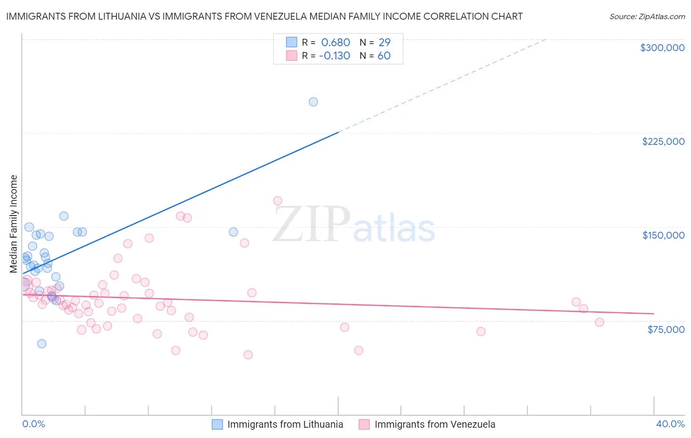 Immigrants from Lithuania vs Immigrants from Venezuela Median Family Income