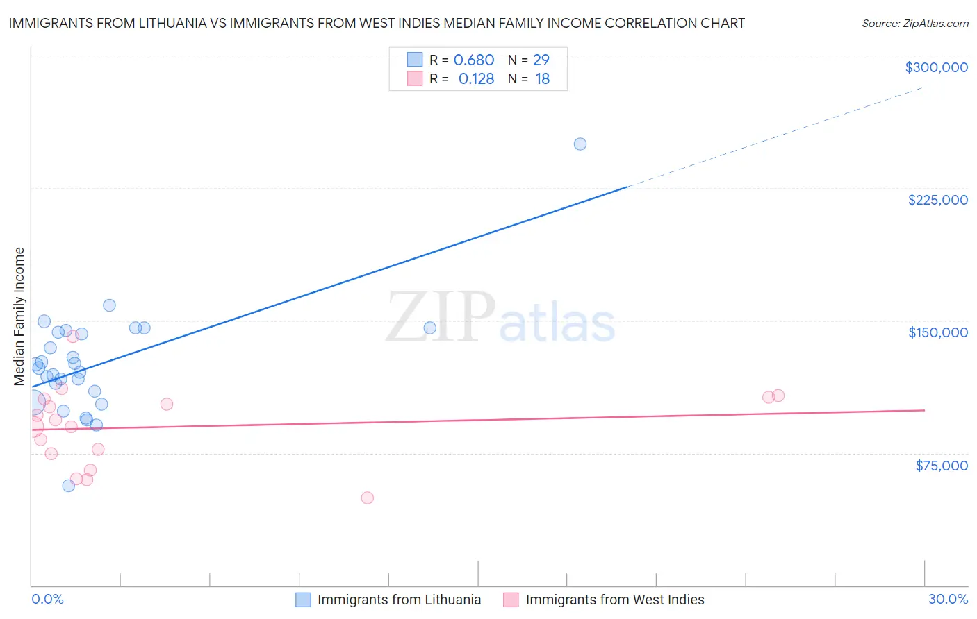 Immigrants from Lithuania vs Immigrants from West Indies Median Family Income