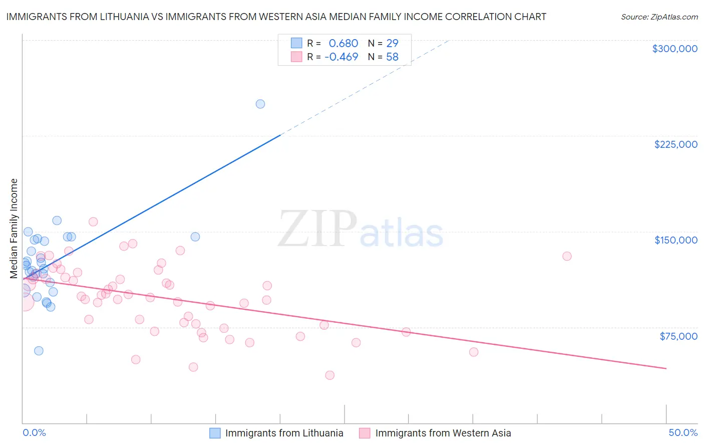Immigrants from Lithuania vs Immigrants from Western Asia Median Family Income