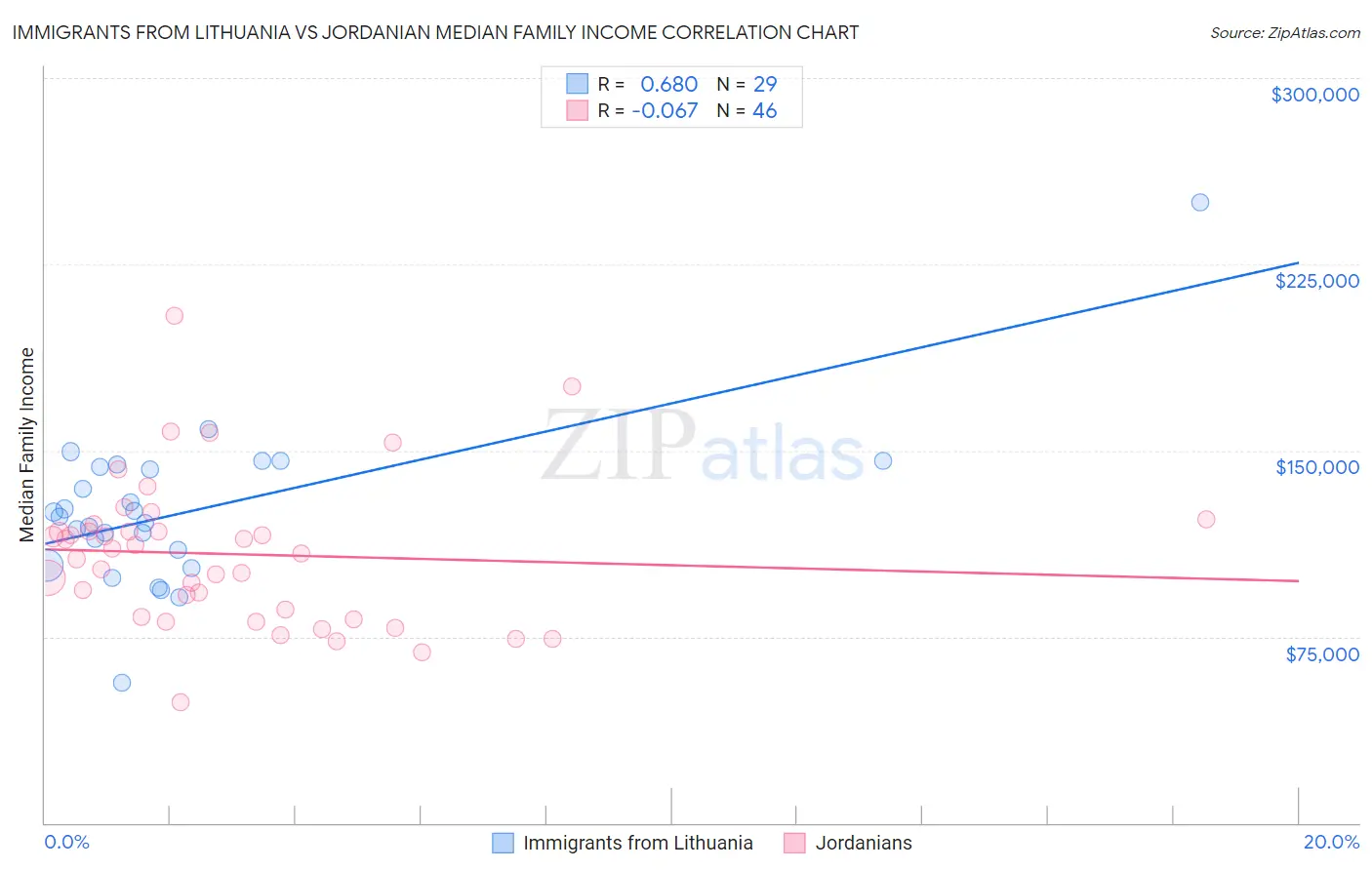 Immigrants from Lithuania vs Jordanian Median Family Income