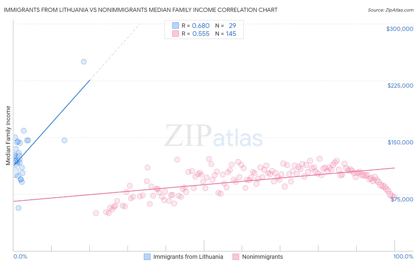 Immigrants from Lithuania vs Nonimmigrants Median Family Income