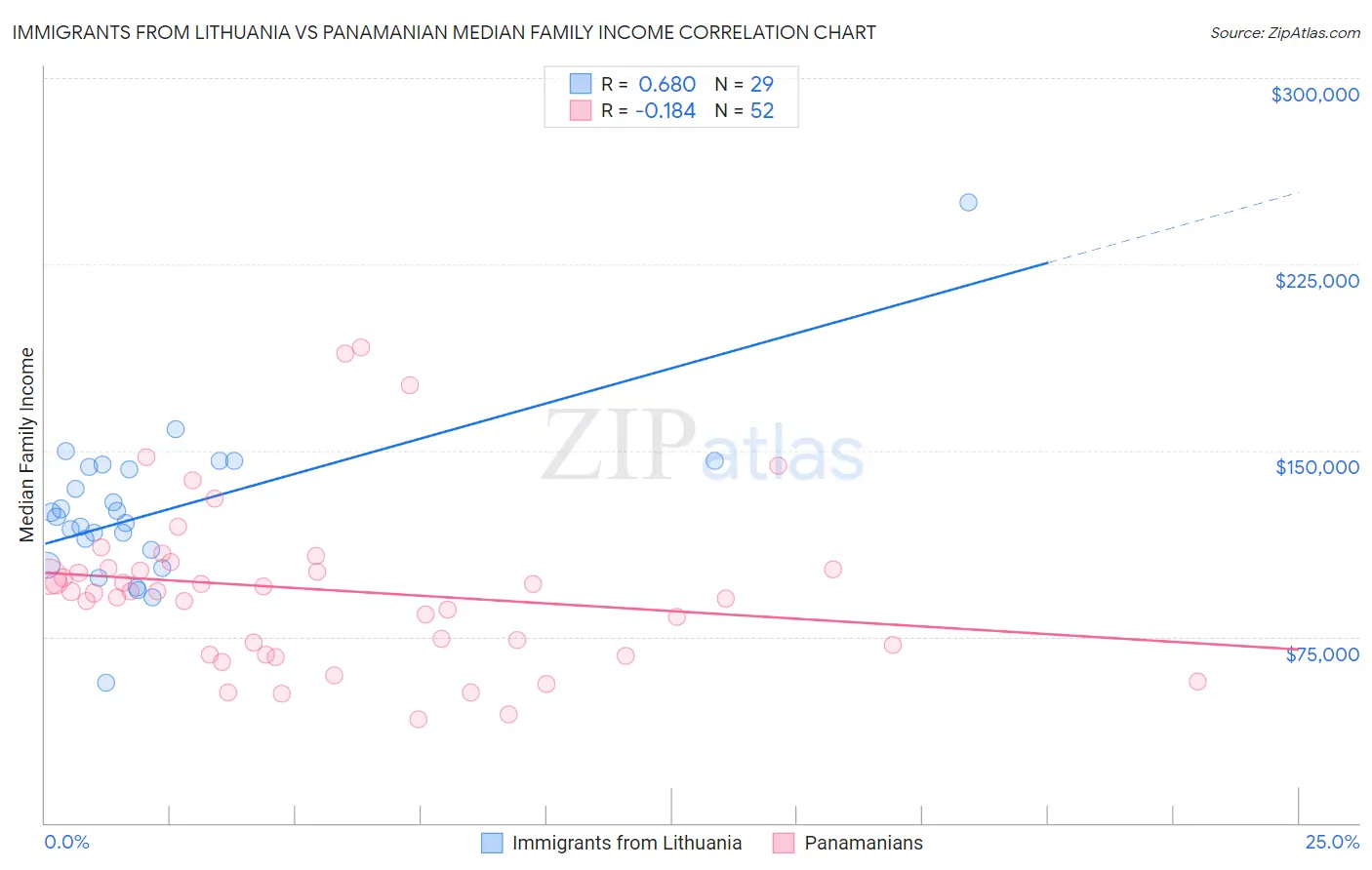 Immigrants from Lithuania vs Panamanian Median Family Income