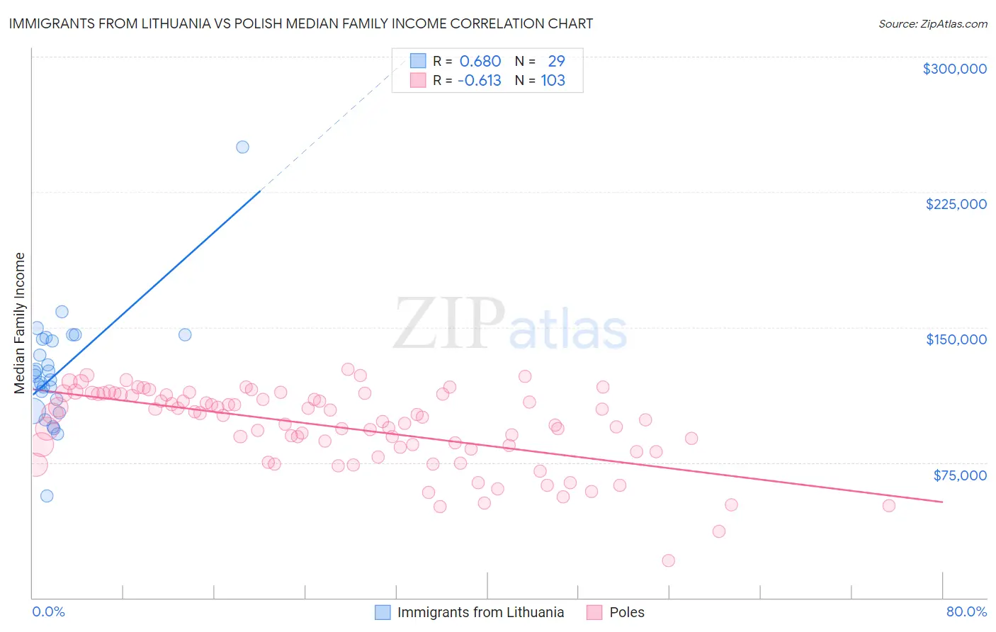 Immigrants from Lithuania vs Polish Median Family Income